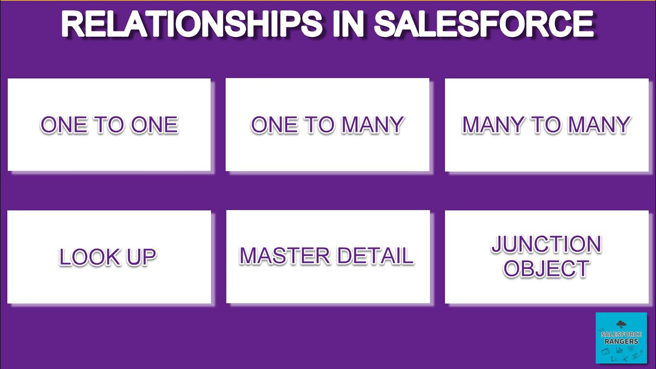 Relationships in Salesforce | Why relationships are created?