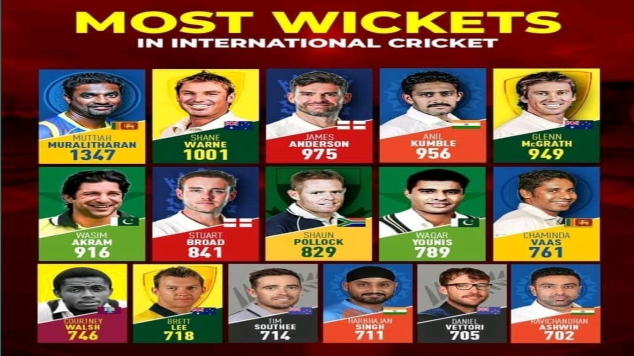 WORLD BEST BOWLER SINCE STARTING CRICKET (TOP 16 BOWLER )