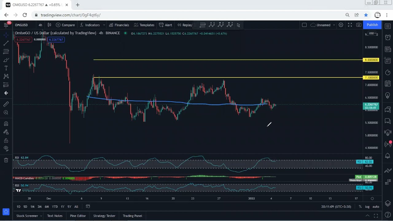OMG Network - OMG Technical Analysis for January 4, 2022 - OMG