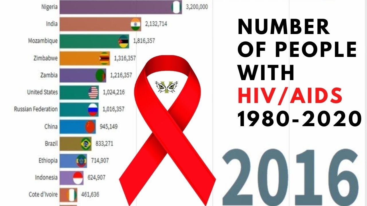 Hiv Effict In All World 1980 2020, Bar Chart Race