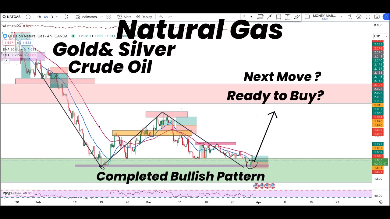 Natural Gas Completed Bullish Pattern |Ready to buy ? Next Move | Gold |Silver | Crude Oil| Forecast