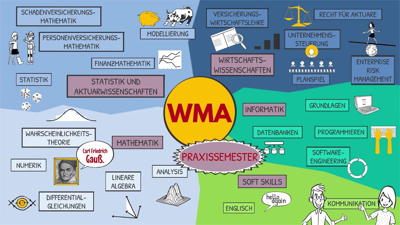 MAP of WMA | Die fünf Gebiete von Wirtschaftsmathematik-Aktuarwissenschaften