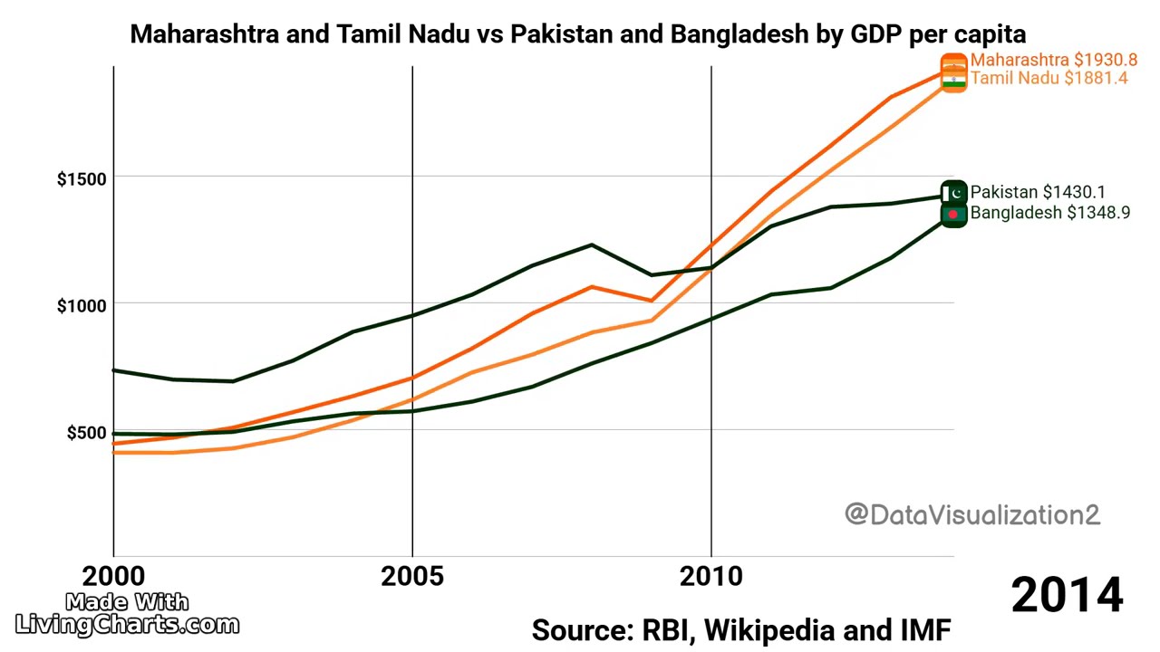Pakistan and Bangladesh vs Tamil Nadu and Maharashtra by GDP Per capita in 2025 #indianstate