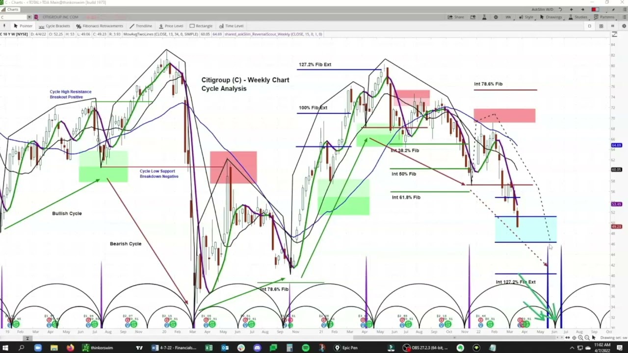 Stock Sectors Member Video Preview - Financials - CitiGroup - Cycle & Chart Analysis askSlim.com