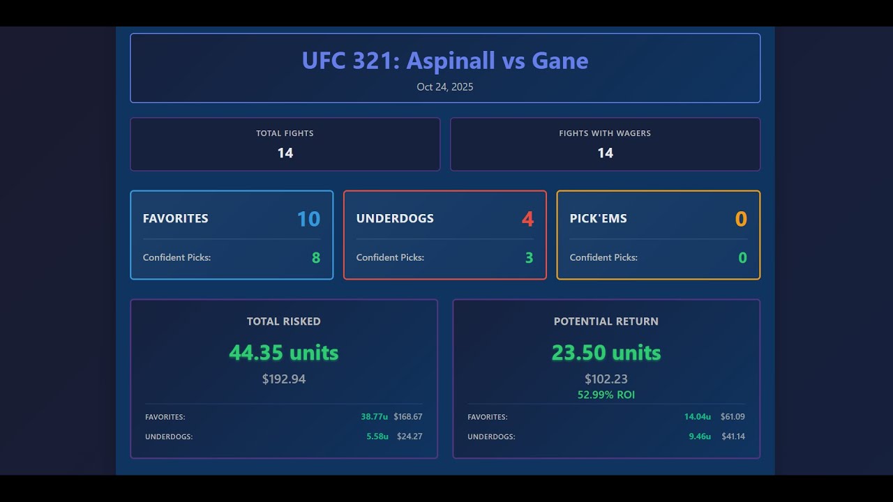 UFC 321 | Full Card Predictions and Wagers