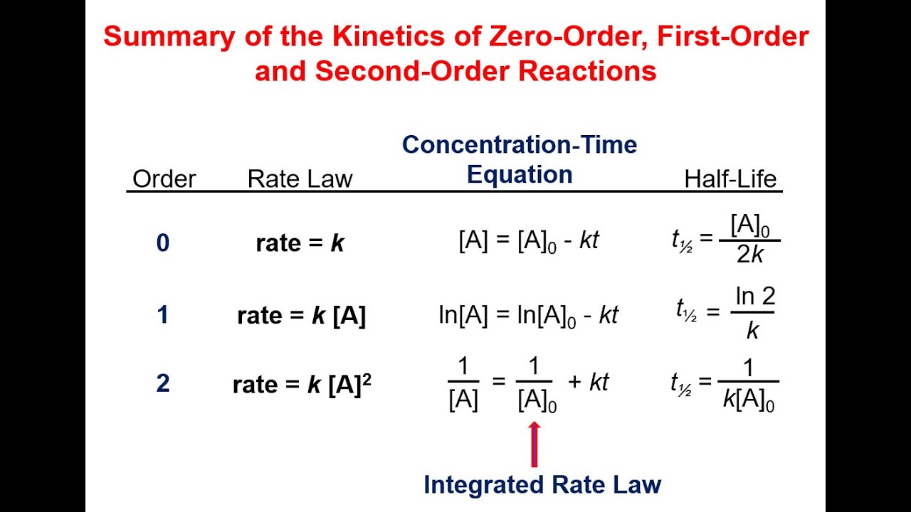Chemical Kinetics: Concentration-Time Equation (معادلة التركيز-الوقت) Lecture 3