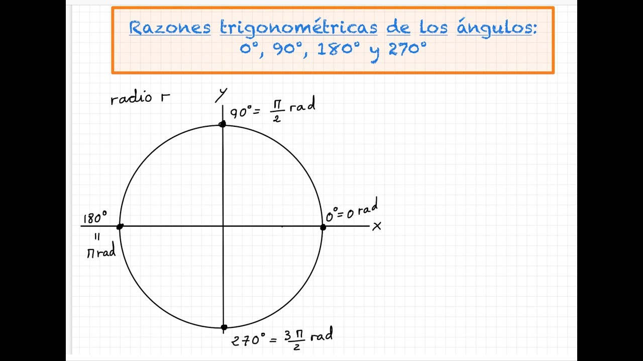 3 - Razones trigonométricas de los ángulos 0°,90°, 180° y 270°