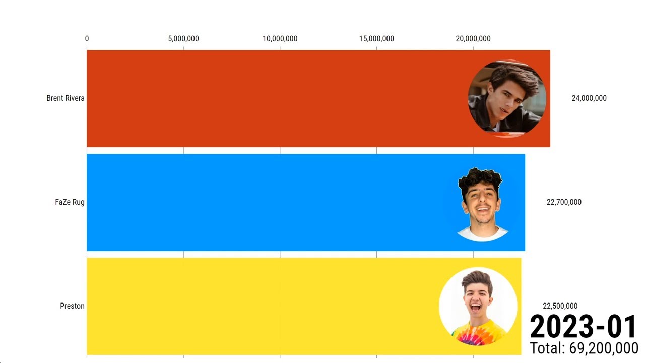 Brent Rivera Vs Preston Vs FaZe Rug - Subscriber Count History (2012-2023)