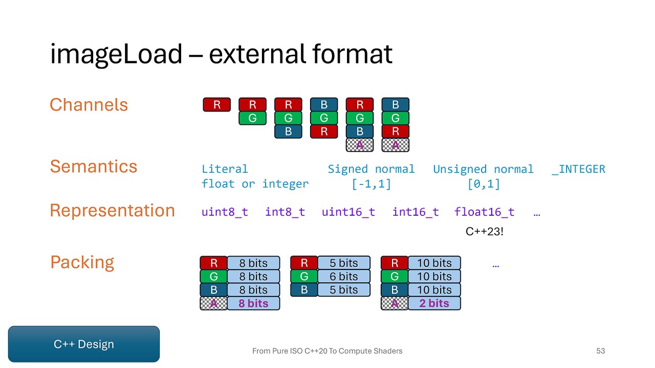 From Pure ISO C++20 To Compute Shaders - Koen Samyn - CppCon 2025