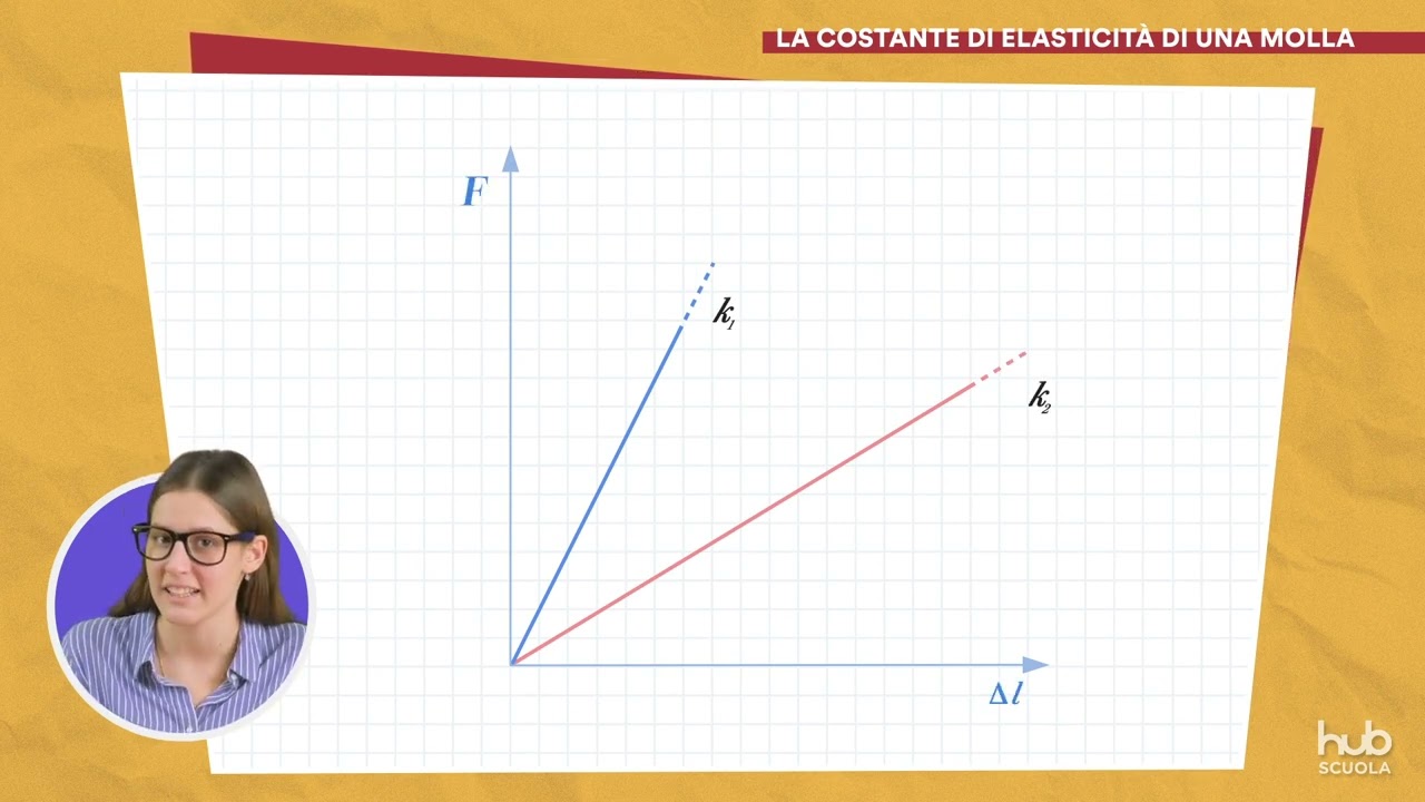 Esplora il grafico - La costante di elasticità di una molla