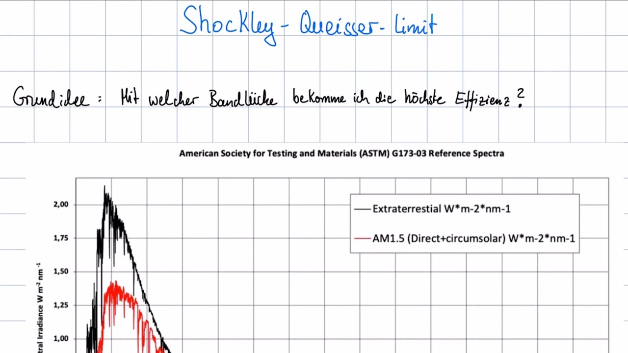 Shockley-Queisser-Limit | Photovoltaik