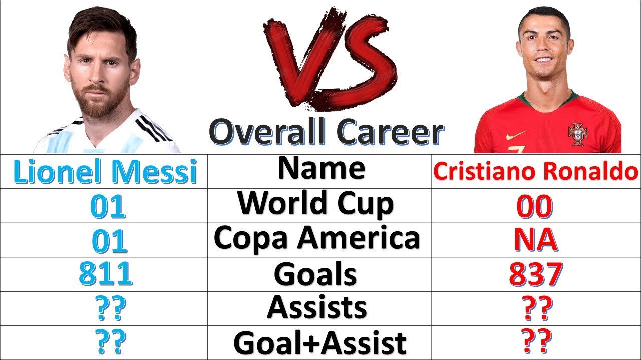 Lionel Messi VS Cristiano Ronaldo Career Comparison In 2023।। Who Is the GOAT—Let’s Compare