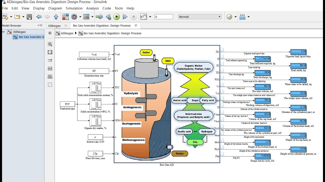 Anaerobic Digestion | BioGas Production | Process Performance | Matlab/Simulink Model