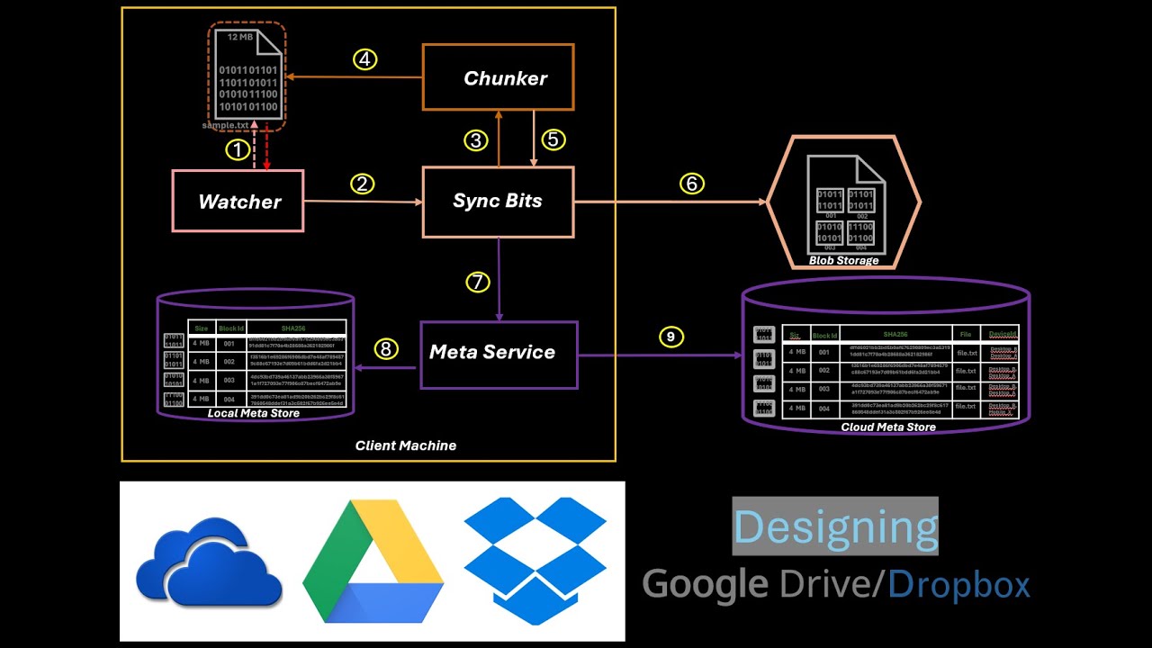 System Design of Google Drive & Dropbox | Cloud Storage Architecture Explained