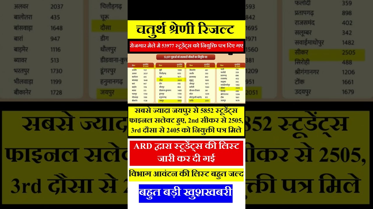 4th grade result | REET Result | VDO, patwari result | #4thgrade #reet #newvacancy #gk #reetmains