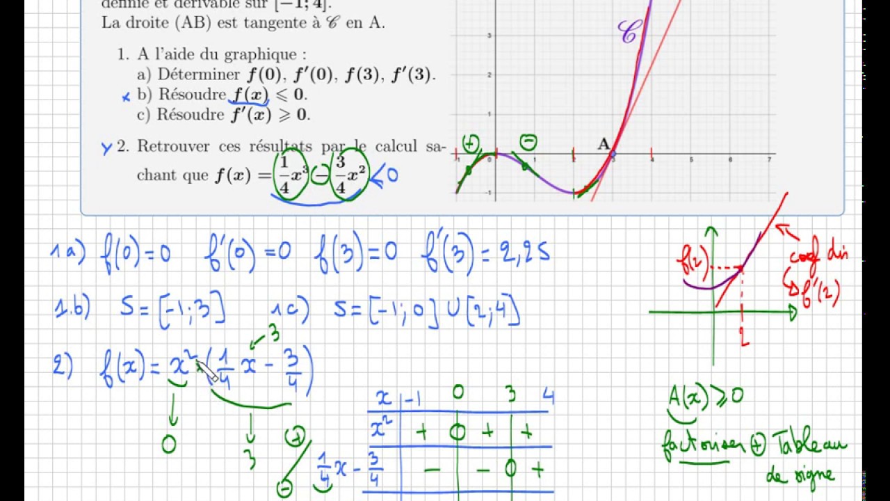 dérivation • Résoudre graphiquement et par le calcul f'(x)⩾0 • Lire f'(a) • IMPORTANT