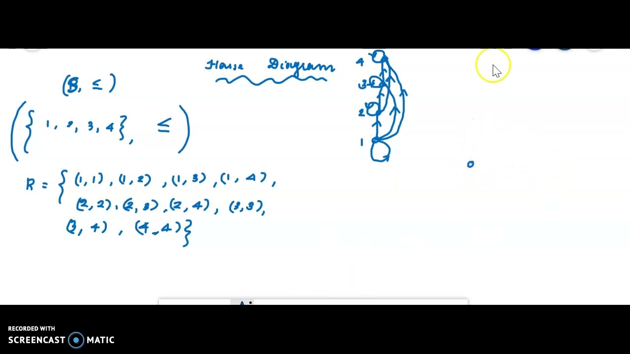 Hasse Diagram