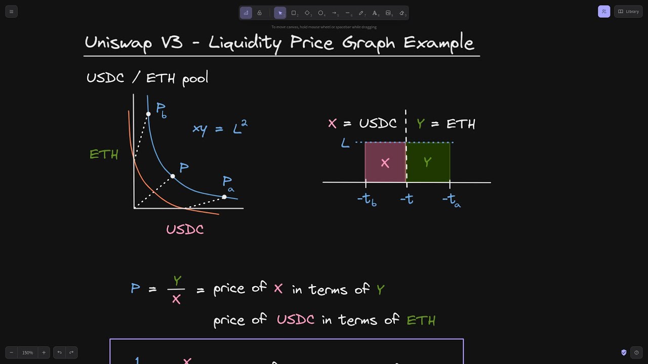 Uniswap V3 - ETH / USDC Liquidity Graph Explained | DeFi
