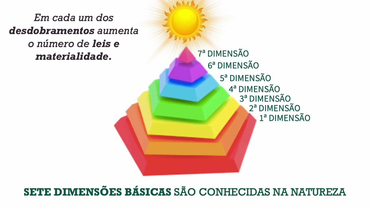5 e 6. As Dimensões e onde estão em elas em nos