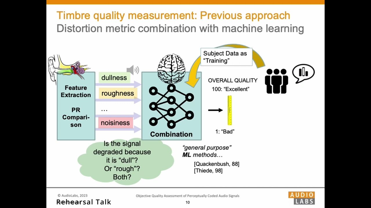 Objective Quality Assessment of Perceptually Coded Audio Signals (2023)
