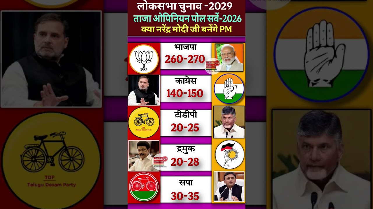 🔥 2029 Lok Sabha Election Opinion Will Win?Poll 😱 | BJP vs Congress | Who will win #bjp #tdp #tmc