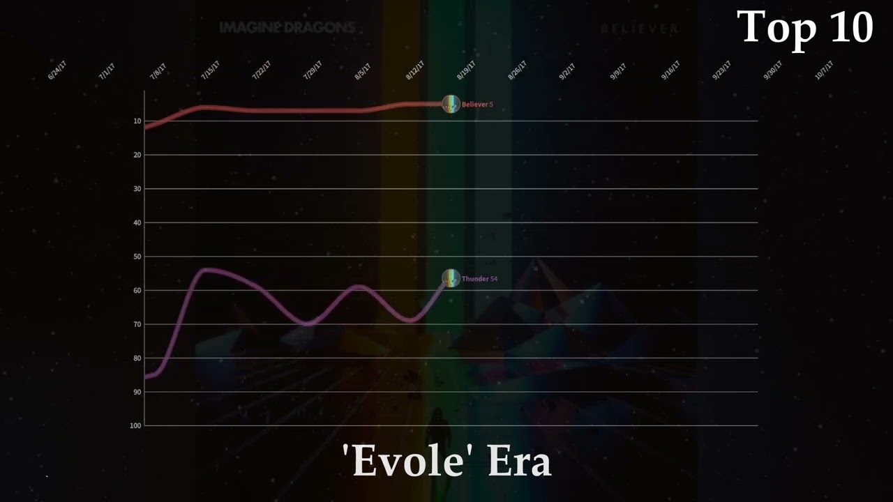 Imagine Dragons Chart History (2013-2022)