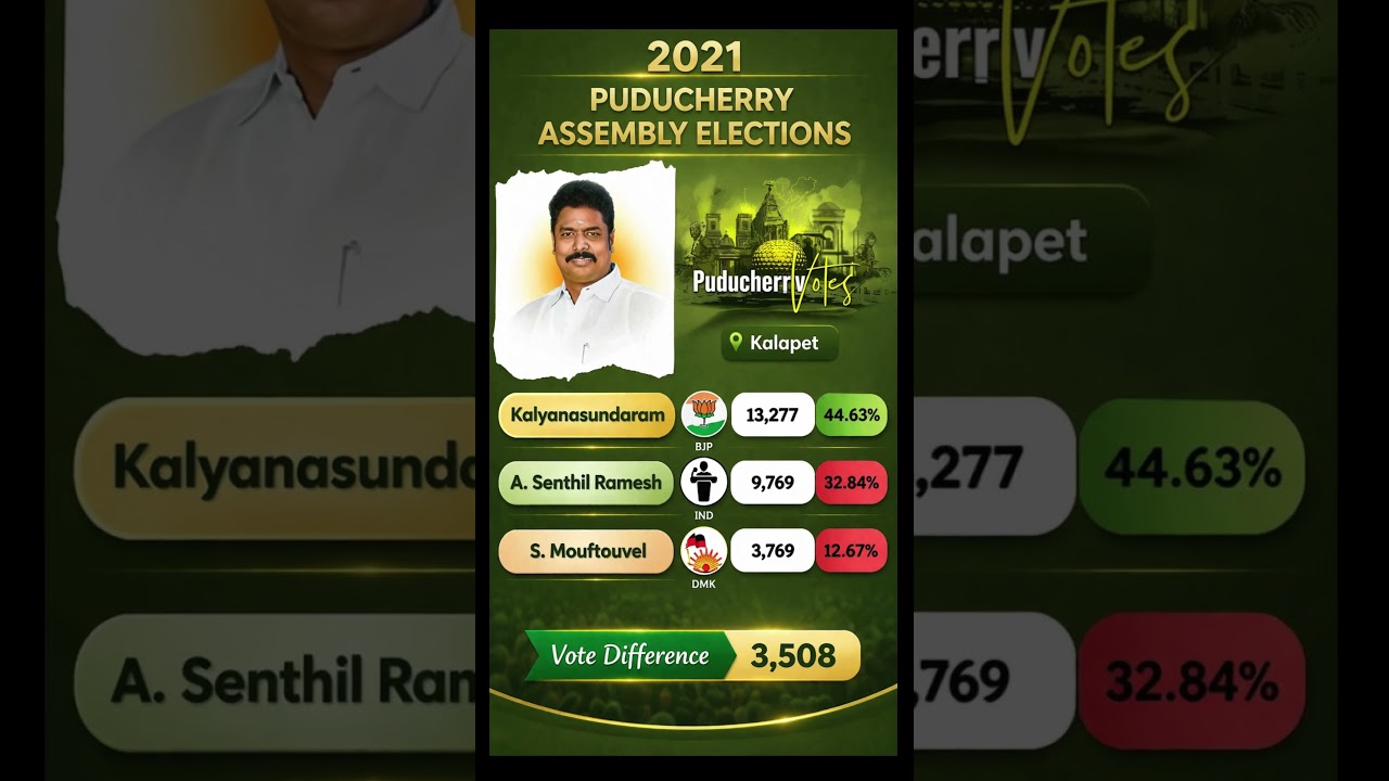 BJP Wins Kalapet! 🔥 Kalyanasundaram Holds Strong | Puducherry 2021