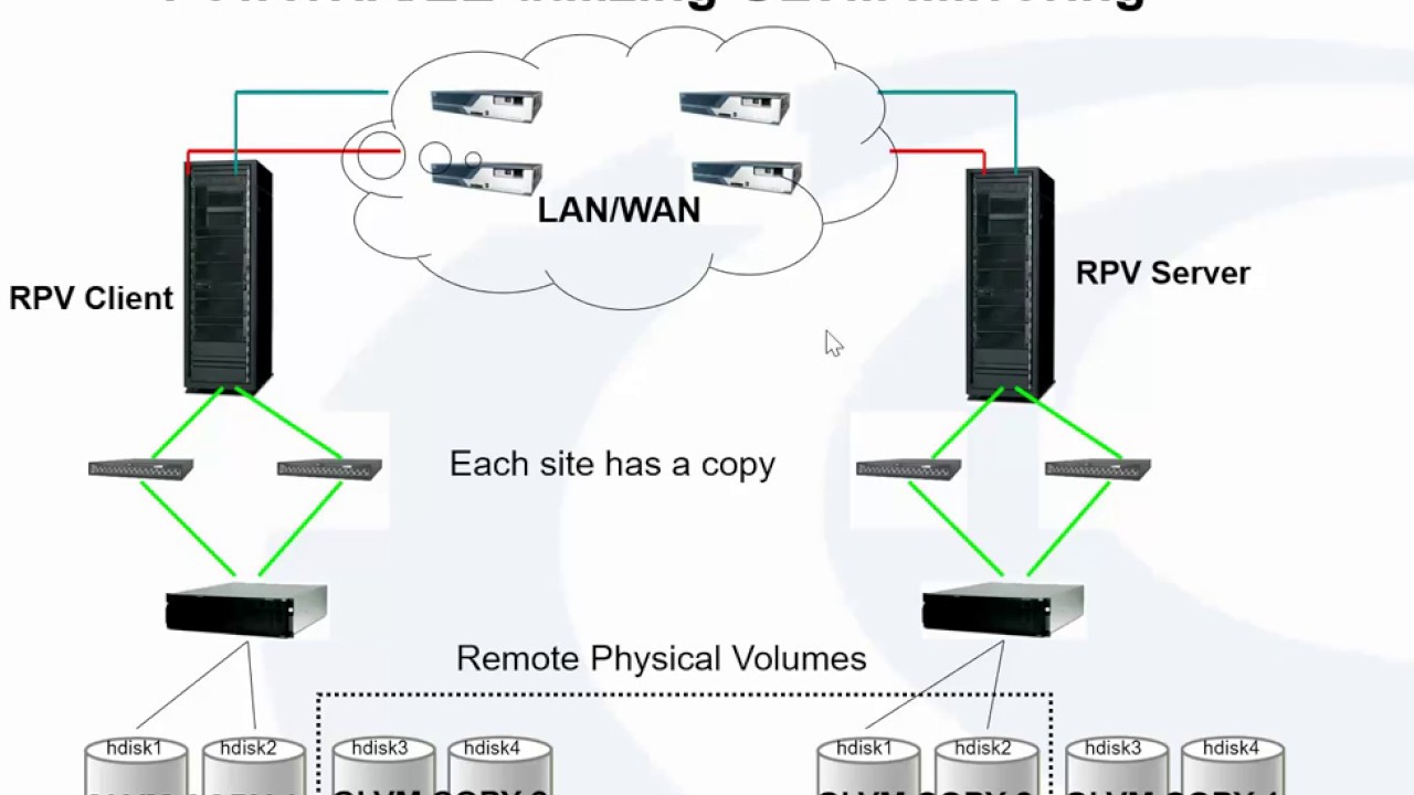PowerHA Enterprise Edition 7.2.3 with GLVM Intro and Demo