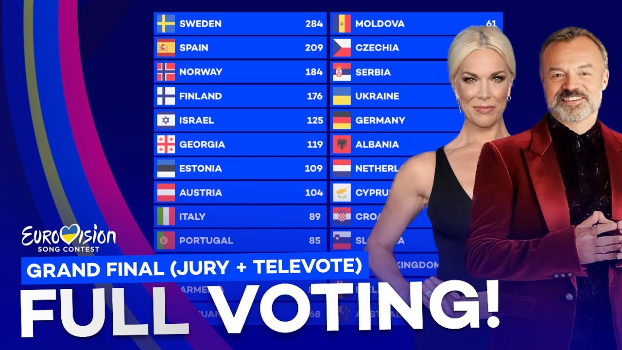 Eurovision 2023: Grand Final | Voting Simulation (Jury + Televote)