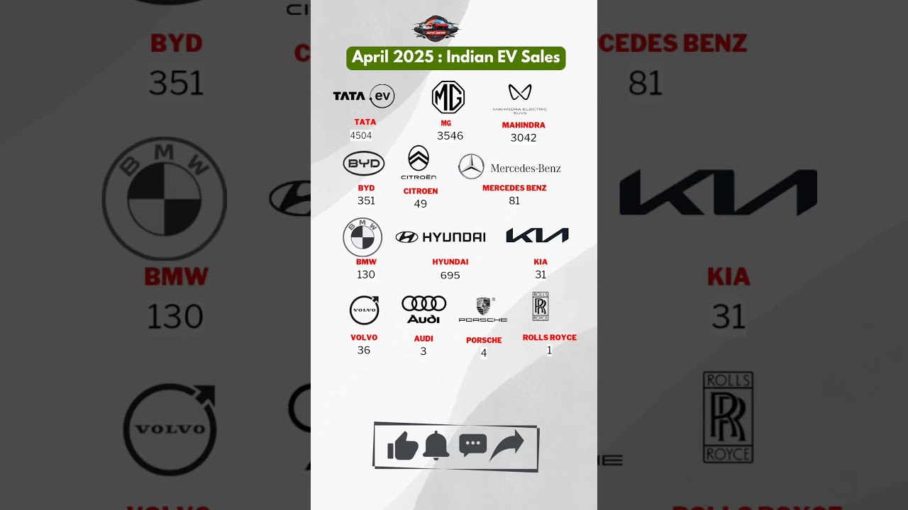Top EV Brands in India by Sales | April 2025 EV Market Report ⚡ #EVIndia #ElectricVehicles2025