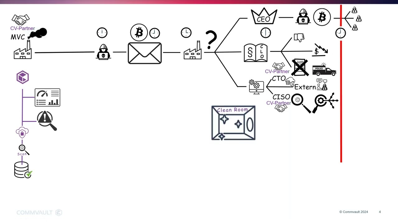 Commvault-Cyberattacken: Was auf Sie zukommt & wie Sie sich vorbereiten