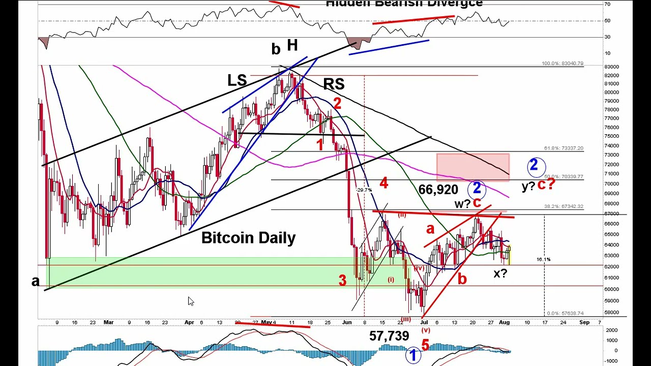Обзор BTC: Волны Эллиотта для Биткоина