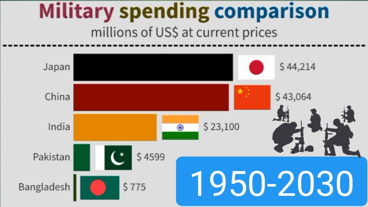 India military spending (1950-2030)