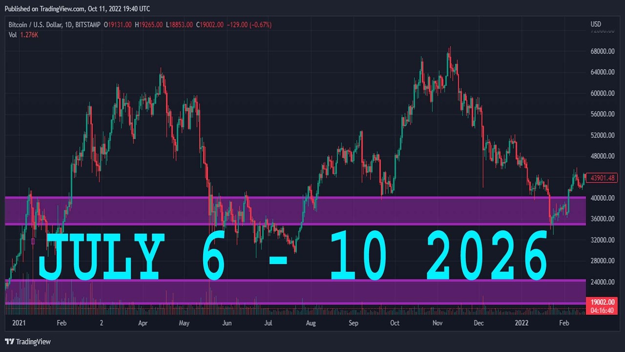 Прогноз по НАТУРАЛЬНОМУ ГАЗУ на неделю и технический анализ, 6&ndash;10 июля 2026 г. NATGAS