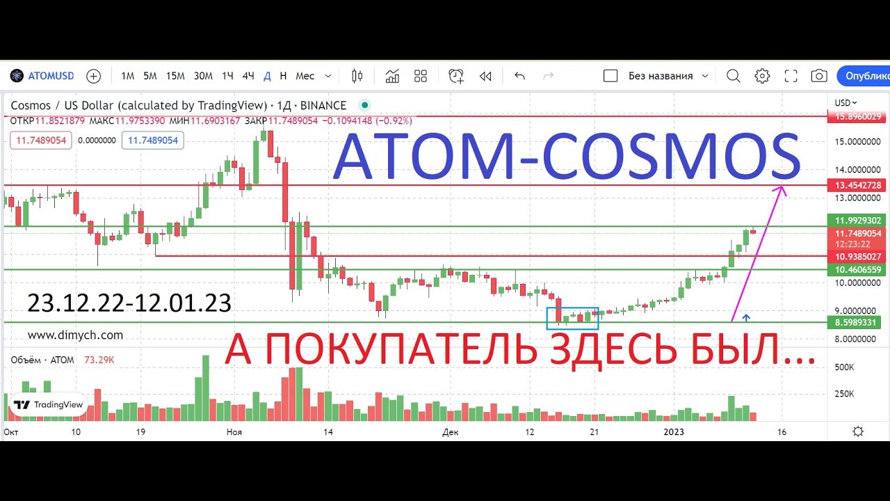 COSM0S - ATOMUSD Сильный, Скрытый, ПОКУПАТЕЛЬ. Набирал себе позицию втихаря.