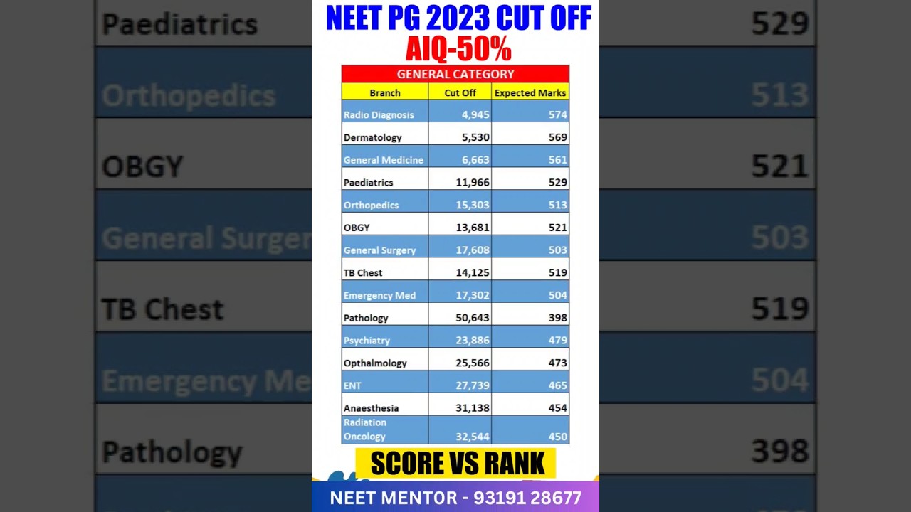 NEET PG 2024 AIQ Expected Cut off Rank and Marks NEET PG 2023 AIQ-50% Cut off #shorts #viral #short