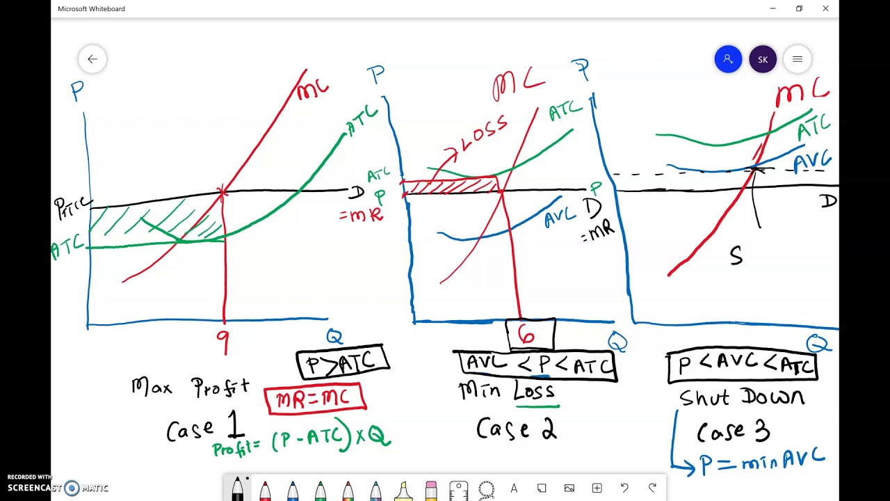 Loss Minimization and Shut Down point