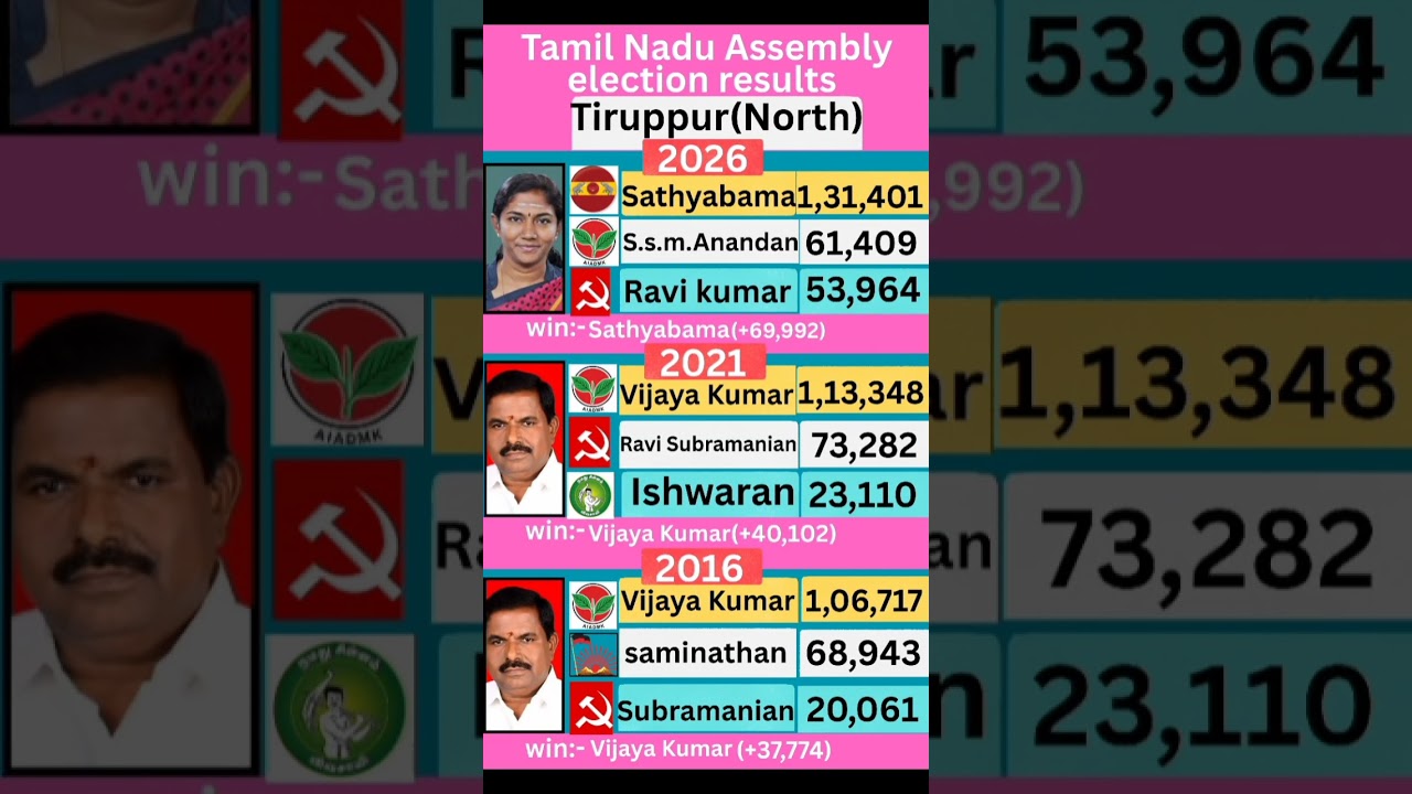 Tiruppur north (Tamil Nadu) Assembly election results #tamilnadu #election #government