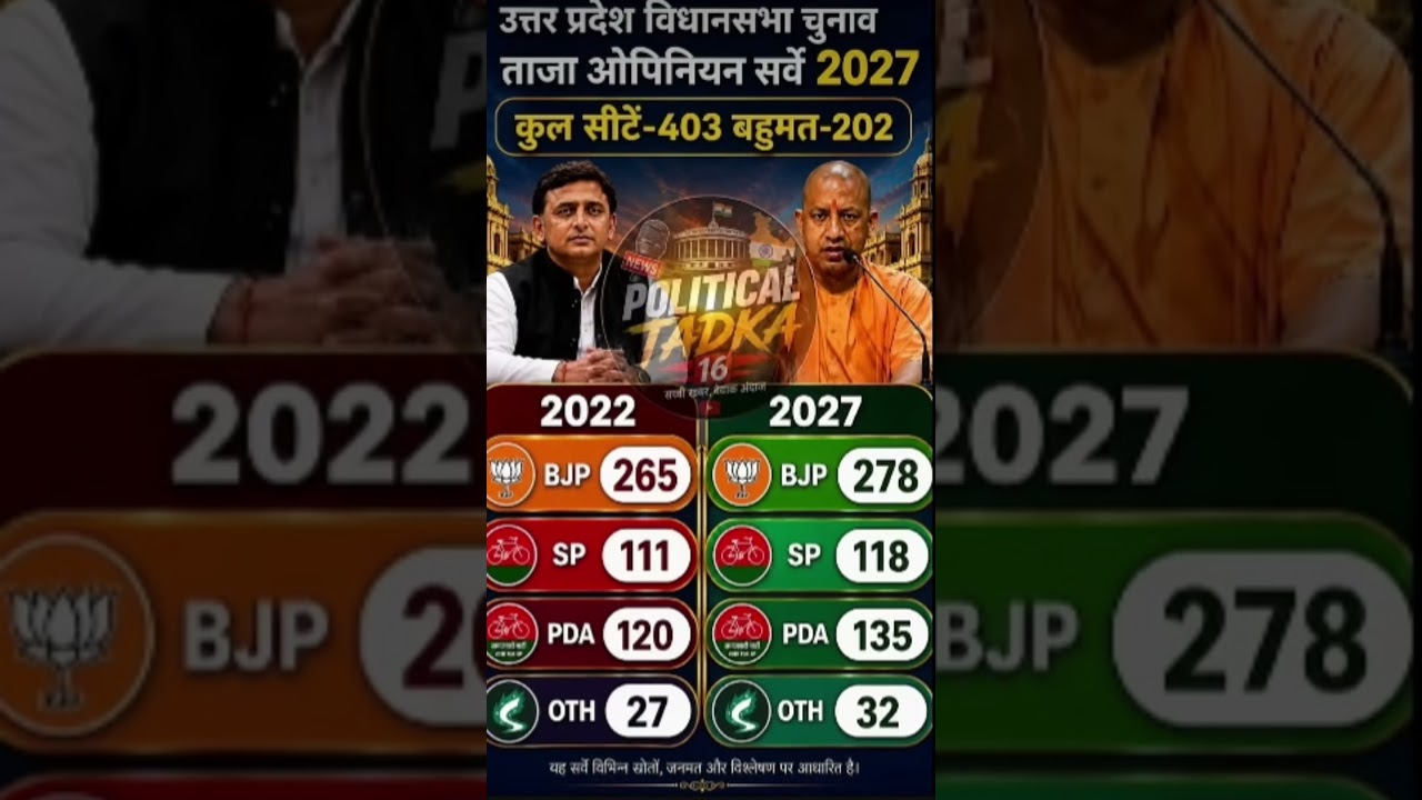 UP Assembly Election 2027: 403-SeatMega Veg Battle😱BJP 300+ or PDA 200+?Latest Opinion Poll