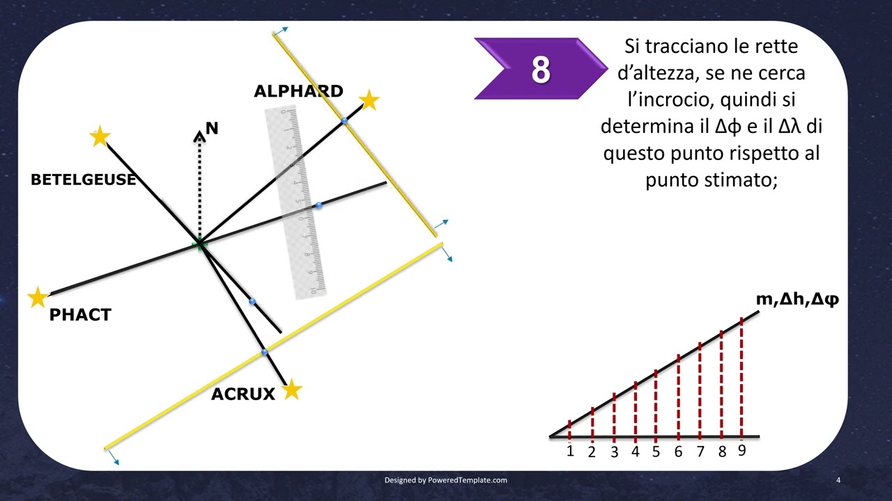 PILLOLE DI NAVIGAZIONE ASTRONOMICA  - esempio 1 Fix con 4 rette d'altezza parte 2