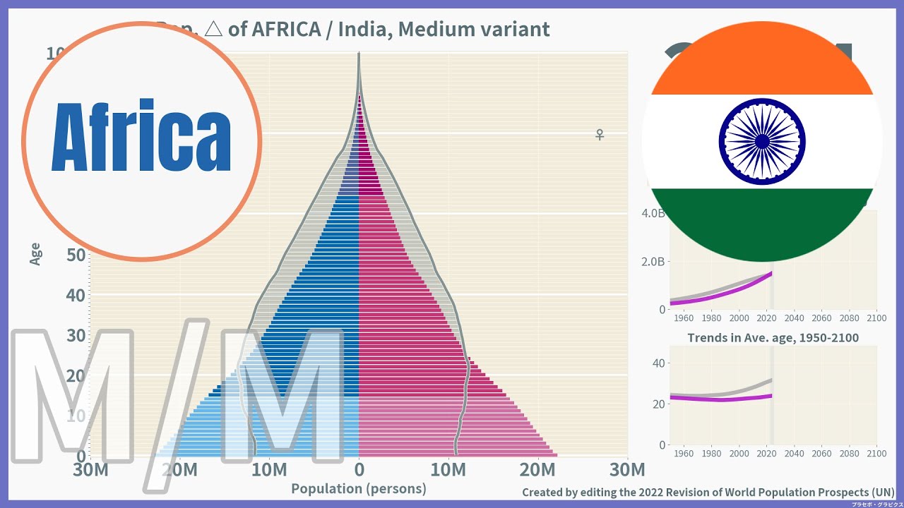 [⚪AFRICA vs 🇮🇳India] Comparison of Population Pyramids (1950-2100) / 2022, Medium