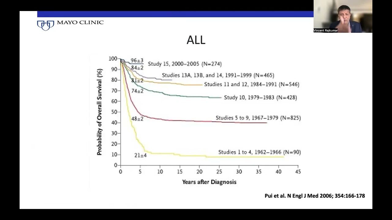 What is Cure in Cancer? My talk using myeloma as an example. 