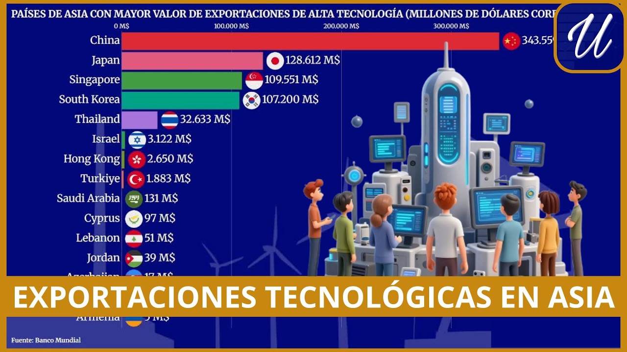 Pa&iacute;ses de ASIA con el MAYOR valor de EXPORTACIONES DE ALTA TECNOLOG&Iacute;A