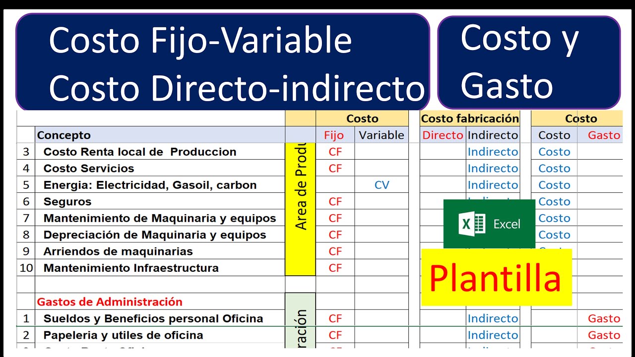 Clasificacion cuentas de Costos: Fijo - Variables, Directos e Indirecto, Costos y Gastos
