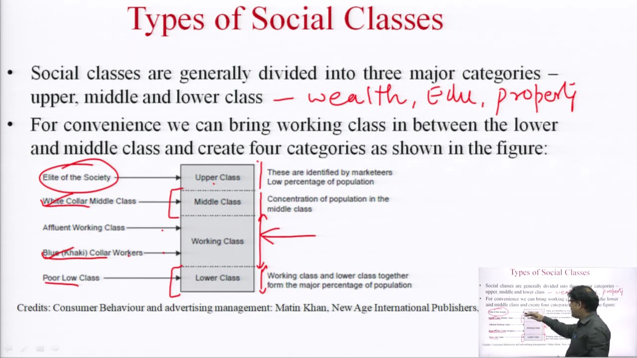 Social Class & Consumer Behaviour