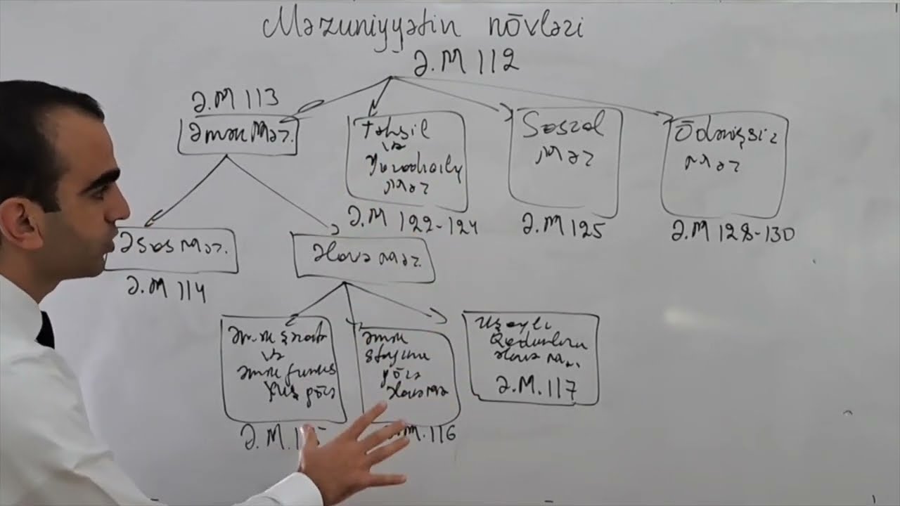 Məzuniyyətin növləri, əsas və əlavə məzuniyyətlər.