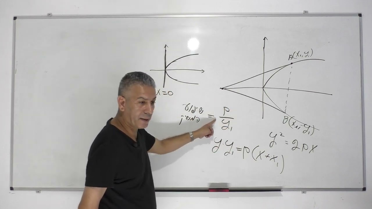גיאומטריה אנליטית-קורס פרבולה קנונית-שיעור 6-משוואת המשיק לפרבולה
