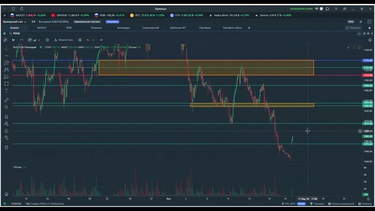 Утренний обзор. 16 марта 2026 года. Фьючерсы РФ