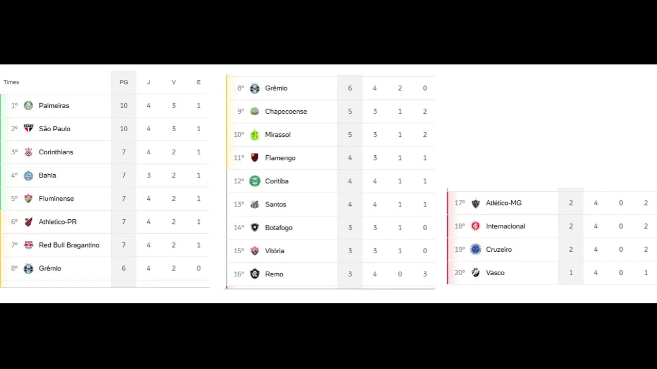 Veja a classificação do campeonato brasileiro (virou campeonato paulista com 3 primeiros de S.P.)
