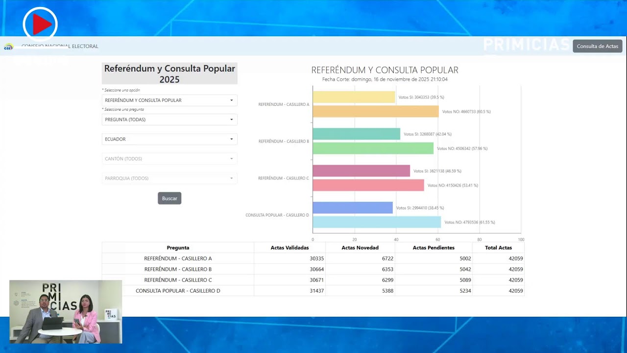 PRIMICIAS EN DIRECTO | Resultados de la Consulta Popular y el Refer&eacute;ndum 2025 en Ecuador